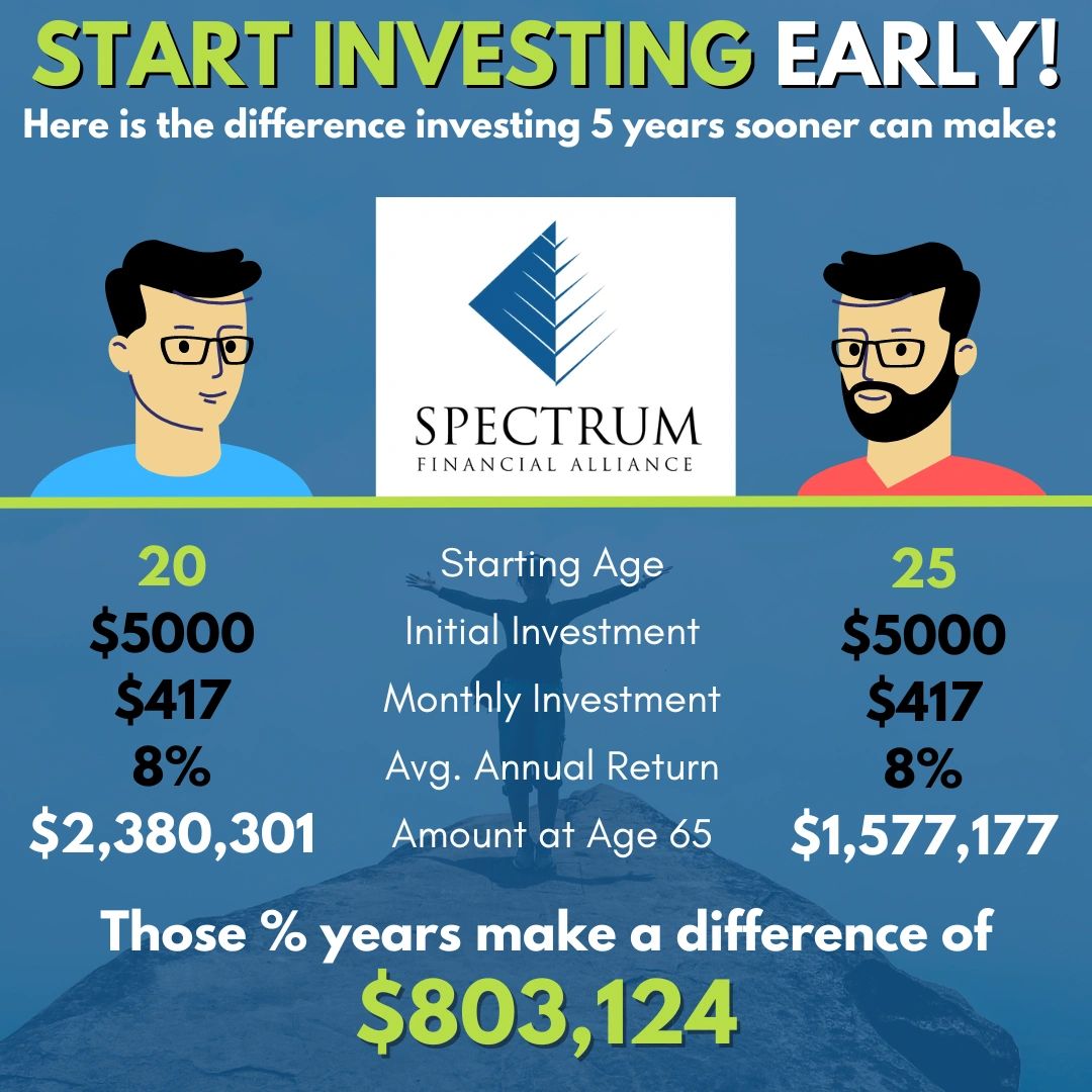 Investing Early is Critical! But… better late than NEVER!